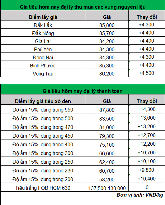 giá tiêu ở trong nước hôm nay 20-2-2024_1708397379.png